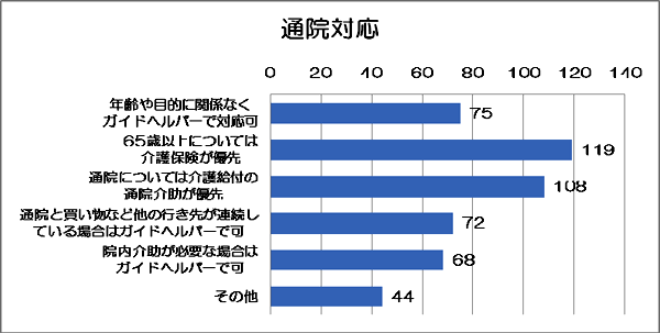通院対応のグラフ