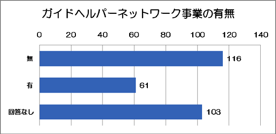 ガイドヘルパーネットワーク事業の有無jのグラフ
