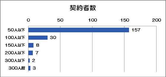 事業所における２００８年４月１日現在の契約者数のグラフ