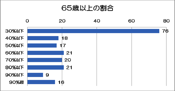 契約者数の中で、６５歳以上の方の割合のグラフ