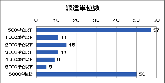 事業所における2008年4月の派遣単位数のグラフ