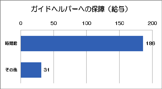 ガイドヘルパーへの保障のグラフ