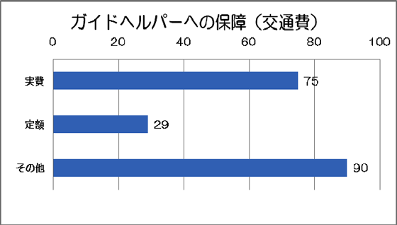 ガイドヘルパーへの保障(交通費)のグラフ
