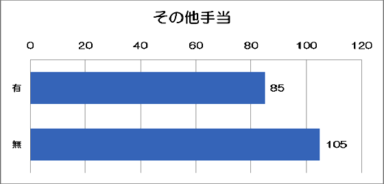 その他の手当のグラフ