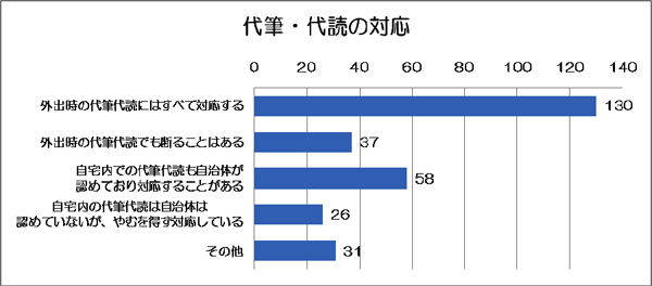 代筆・代読の対応のグラフ