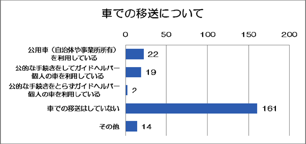 車での移送についてのグラフ