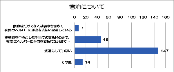 宿泊についてのグラフ