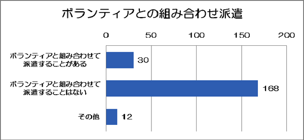 ボランティアとの組み合わせ派遣についてのグラフ