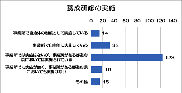 養成事業の実施のグラフ