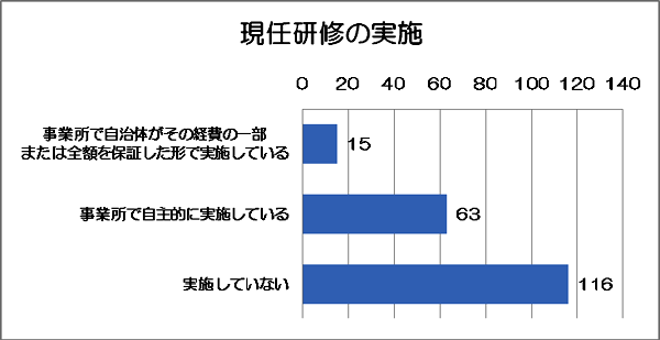 現任研修の実施のグラフ