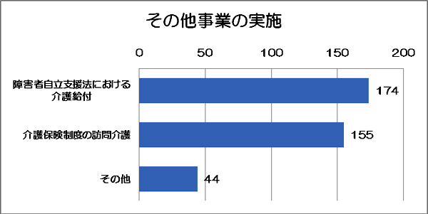 その他事業の実施のグラフ