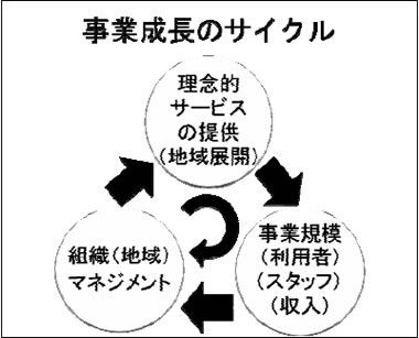 事業成長のサイクル