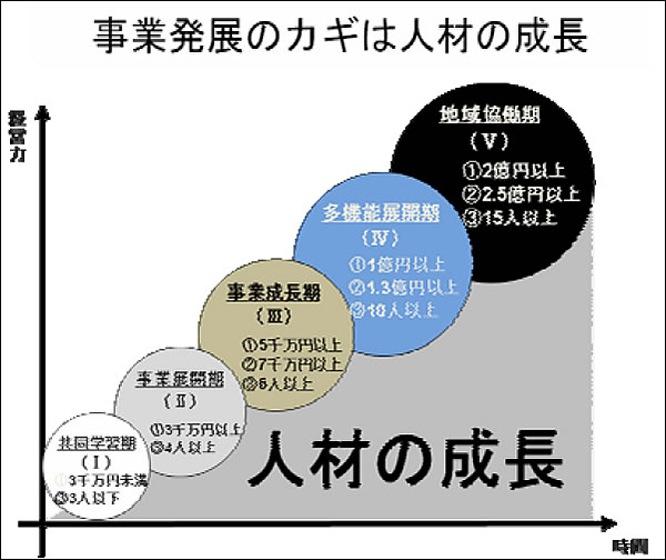 事業発展のカギは人材の成長