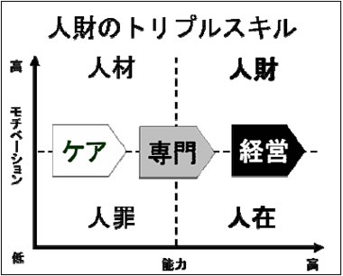 人財のトリプルスキル