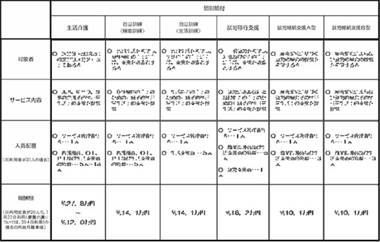 新しいサービス体系（日中活動サービス）の概要