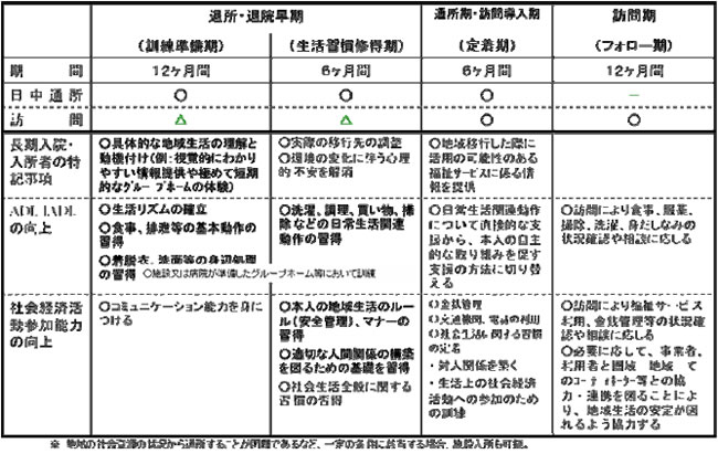 自立訓練（生活訓練）の標準的な支援内容（案）　長期入所者・入院患者