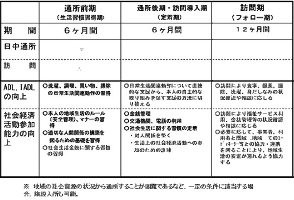養護学校卒業生等