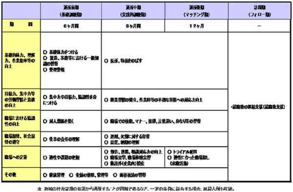 就労移行支援の標準的な支援内容（案）