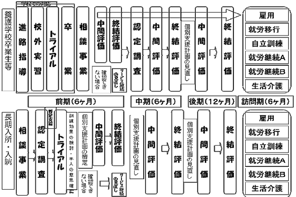 訓練事業（就労移行）の標準対応　図１