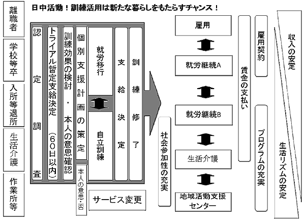 訓練事業（就労移行）の標準対応　図２