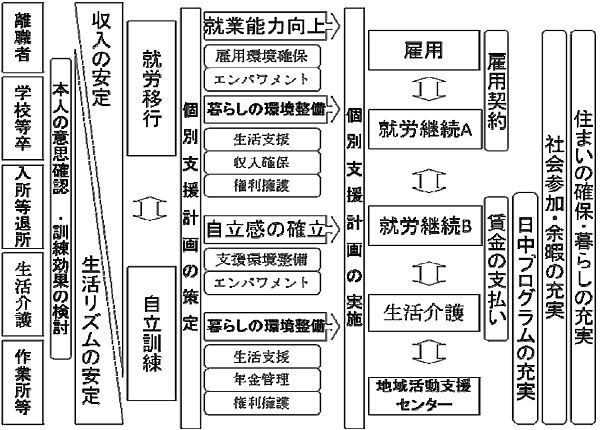 訓練事業（就労移行）の標準対応　図３