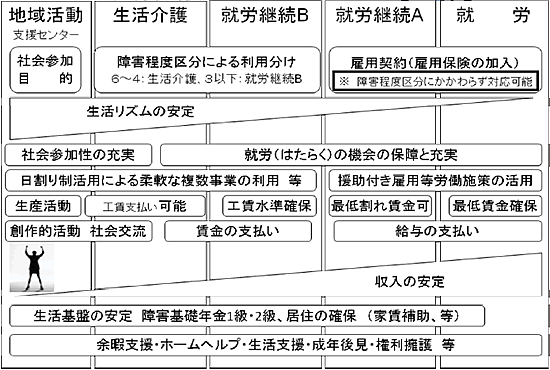 日中活動系サービスの考え方