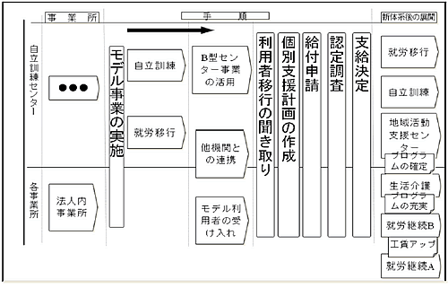 新体系移行プロジェクト 進行見直し