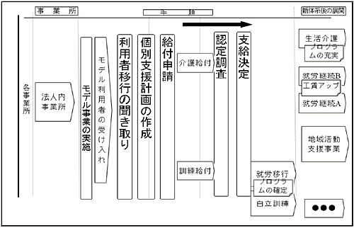 新体系移行プロジェクト 進行見直し（各事業所版）