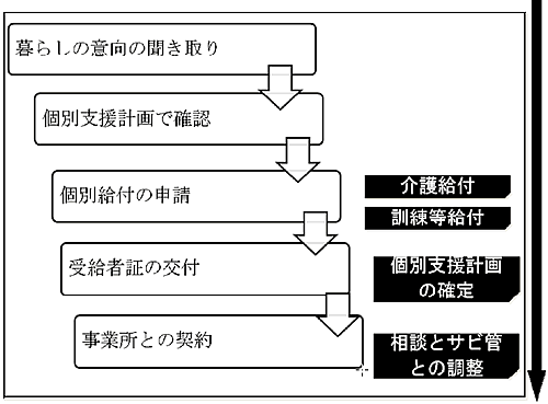 新体系移行プロジェクト 進行見直し（利用者版）