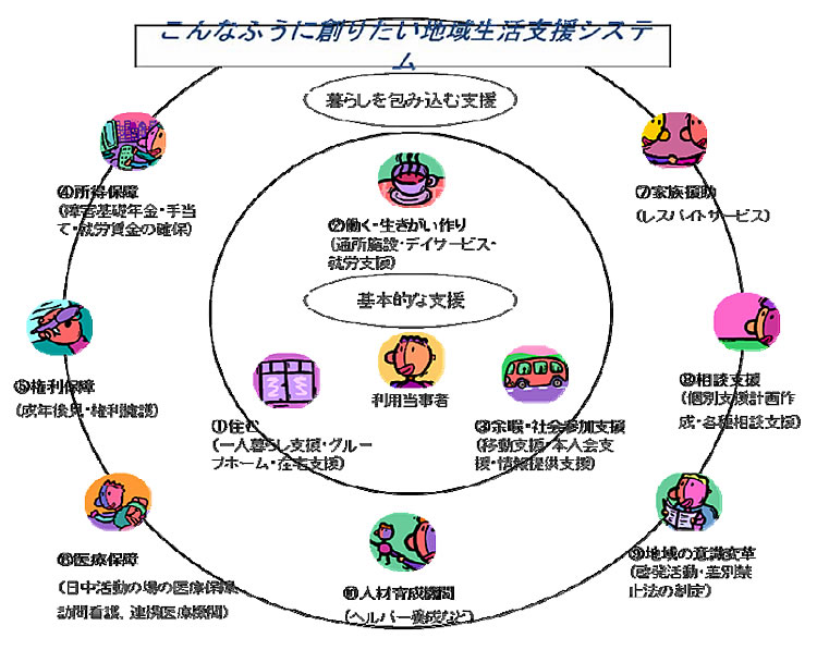 こんなふうに創りたい地域生活支援システム