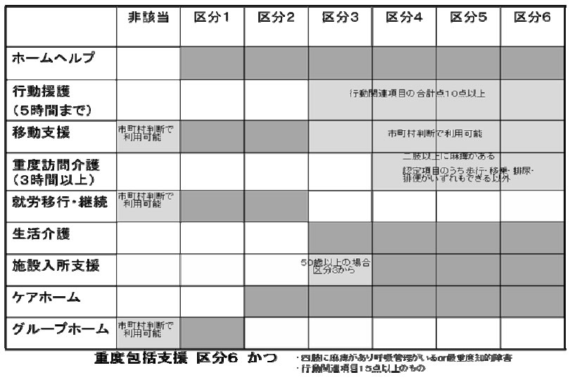 ひと目でわかる！区分とサービスの関係