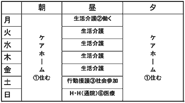 ケアプランで生活を組み立てる