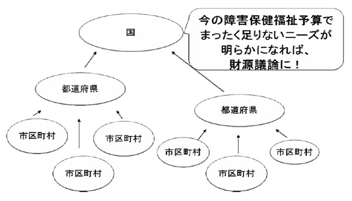 障害福祉計画の数値目標は障害保健福祉のニーズ調査です！