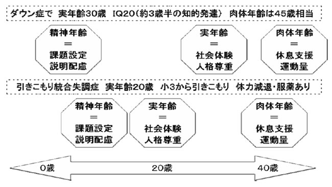 障害のある方の３つの年齢