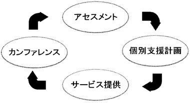 サービス提供におけるアプローチの循環図