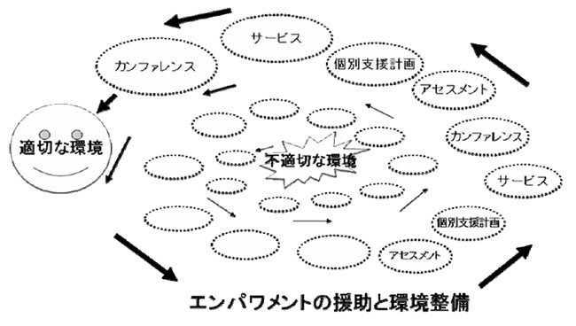 アプローチの循環は環境整備作業