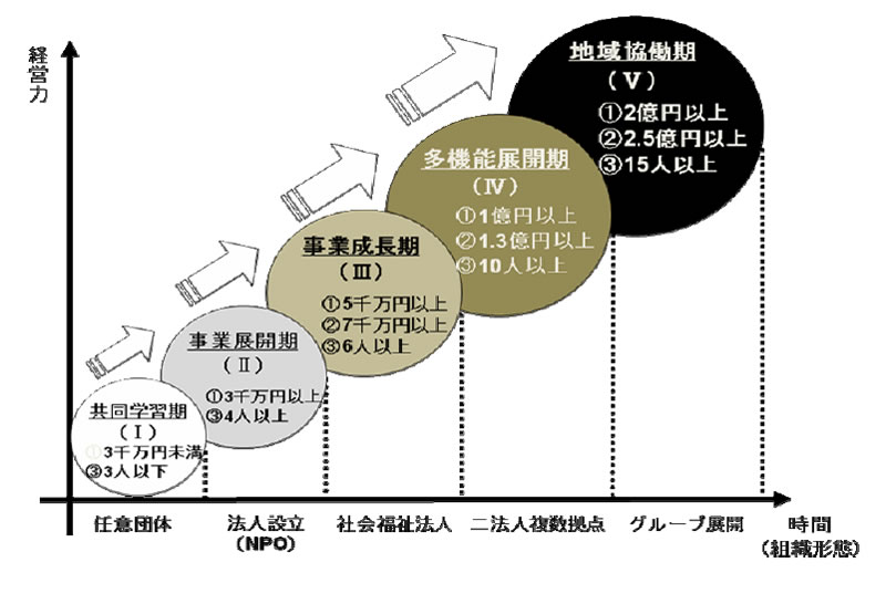 ビジネスモデルへの成長イメージ