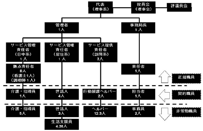 ビジネスモデル（組織体制）