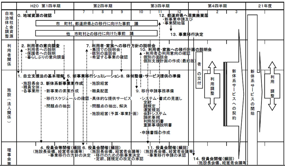 新体系事業移行スケジュール予定　表１