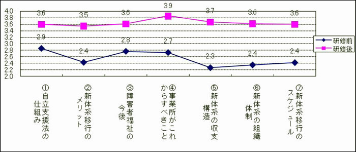 調査結果、研修前と研修後の比較グラフ