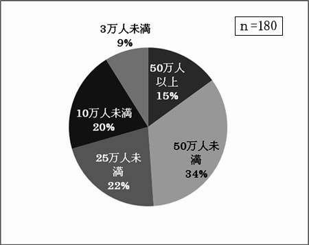 あなたの事業所が所在する市町村の人口規模