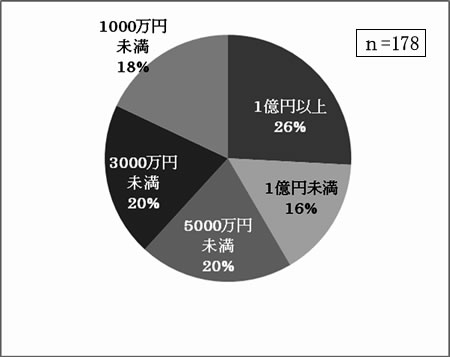 あなたの事業所の売上（収入）規模