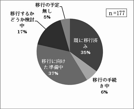 新体系への移行状況について