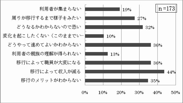 新体系に移行できない理由又は、意思決定までの障害は何であったか