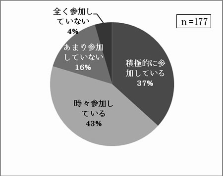 新体系の勉強会やフォーラムに参加していますか