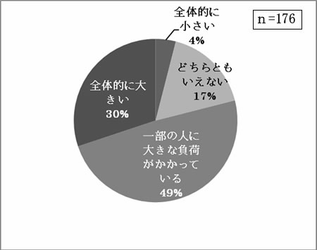 職員にかかる負荷（負担）はどの程度ですか