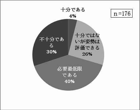 県や市町村の指導やサポートは十分ですか