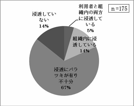 いきたミッションや理念があり、浸透していますか