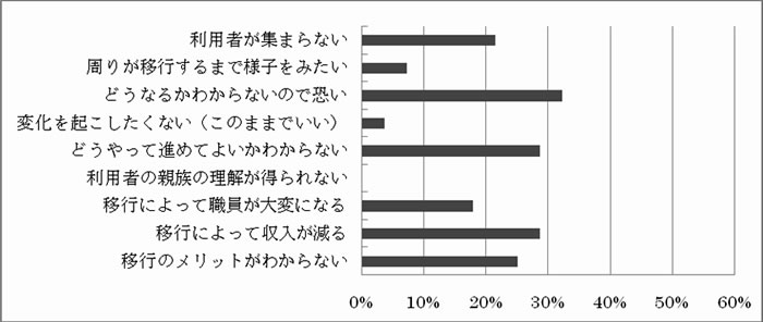 事業規模5000万～１億円（n=28）