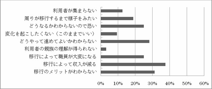事業規模1000万円未満（n=32）